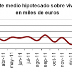 Siguen los descensos en el número de viviendas hipotecadas durante marzo 2012