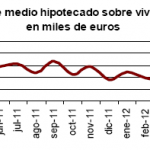 Caen un 30,5% las viviendas hipotecadas en mayo de 2012