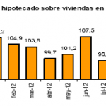Se desploma al 31,6% el número de viviendas hipotecadas en noviembre 2012