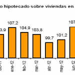 Caída del 14,4% anual en el número de viviendas hipotecadas en octubre de 2012