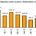 Se acentúa el descenso anual sobre el número de hipotecas en septiembre de 2012