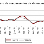 Desciende la compraventa de vivienda en marzo