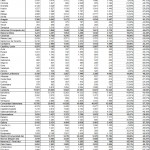 Descienden las transacciones inmobiliarias en el segundo trimestre 2011
