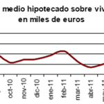 Descenso en agosto del número de viviendas hipotecadas