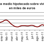Desciende el número de viviendas hipotecas en diciembre 2011