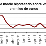 Descenso del número de viviendas hipotecadas en enero de 2012