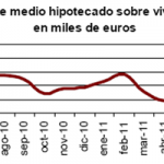 Aumenta el descenso en julio del número de viviendas hipotecadas