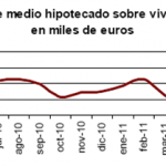 Fuerte descenso en junio del número de viviendas hipotecadas