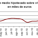 Cae el importe y el número de hipotecas de vivienda en marzo 2011