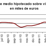 Menor descenso en mayo del número de viviendas hipotecadas