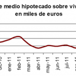 Menos número de vivienda hipotecas en noviembre de 2011