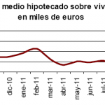 Continúan los descensos del número de viviendas hipotecadas en octubre 2011