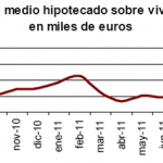 El número de viviendas hipotecadas descienden en septiembre