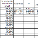 Caen los visados de obra nueva hasta marzo de 2011