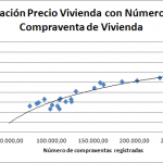 ¿Cuántas casas hay que vender para que no baje el precio de la vivienda?