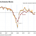 Evolución del PIB en el Primer trimestre de 2012