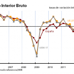 Evolución del PIB en el Segundo trimestre de 2012