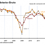 Evolución del PIB en el Cuarto trimestre de 2012 y el Precio de la Vivienda