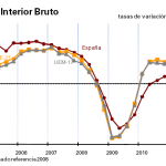 Evolución del PIB en el Cuarto trimestre de 2011