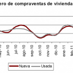 Menor descenso de compraventa de viviendas en mayo