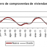 Número de compraventa de viviendas en junio 2011