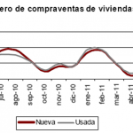 Número de compraventa de vivienda en julio 2011
