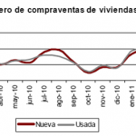 Desciende el número de compraventa de vivienda en abril